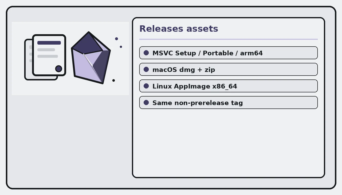 Framed releases panel naming MSVC Setup, Portable, macOS dmg, and Linux AppImage assets on the same tag.